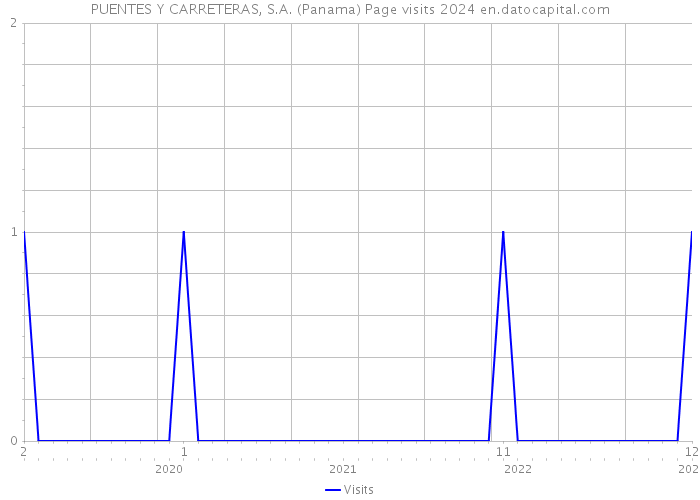 PUENTES Y CARRETERAS, S.A. (Panama) Page visits 2024 