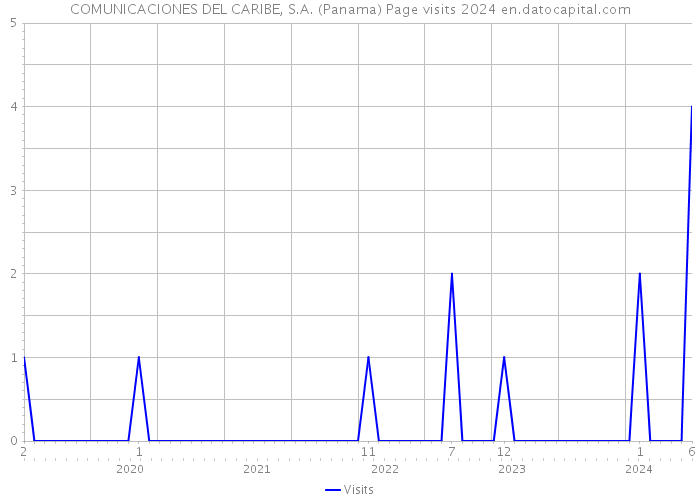 COMUNICACIONES DEL CARIBE, S.A. (Panama) Page visits 2024 