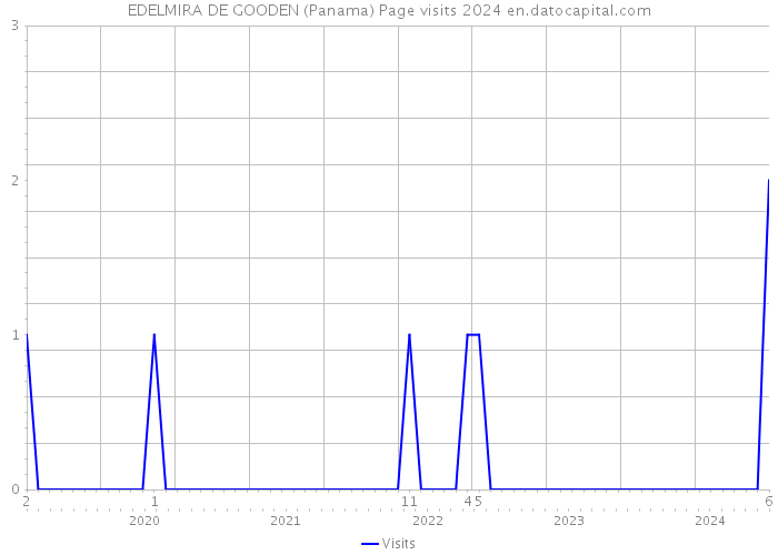 EDELMIRA DE GOODEN (Panama) Page visits 2024 