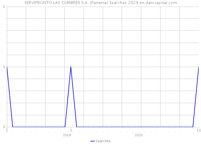 SERVIPRONTO LAS CUMBRES S.A. (Panama) Searches 2024 
