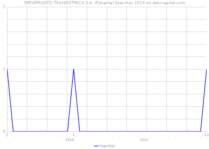 SERVIPRONTO TRANSISTMICA S.A. (Panama) Searches 2024 