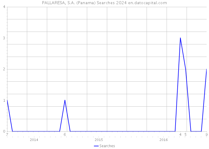 PALLARESA, S.A. (Panama) Searches 2024 