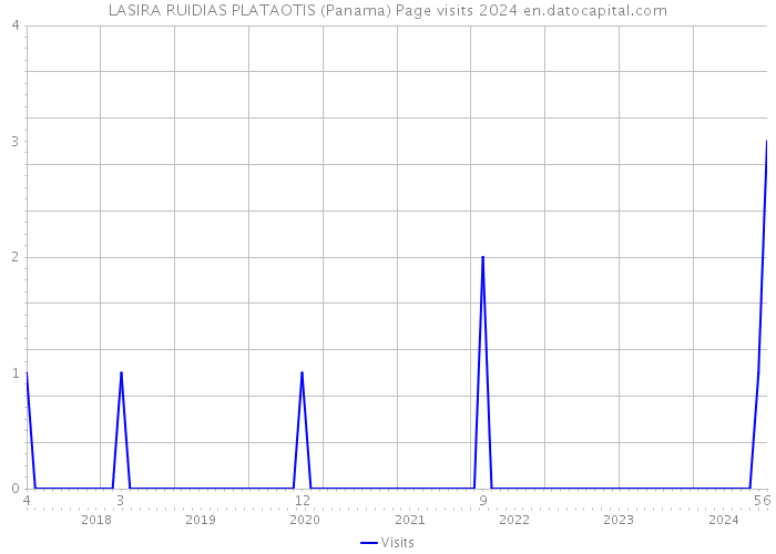 LASIRA RUIDIAS PLATAOTIS (Panama) Page visits 2024 