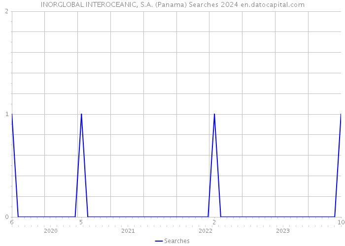 INORGLOBAL INTEROCEANIC, S.A. (Panama) Searches 2024 