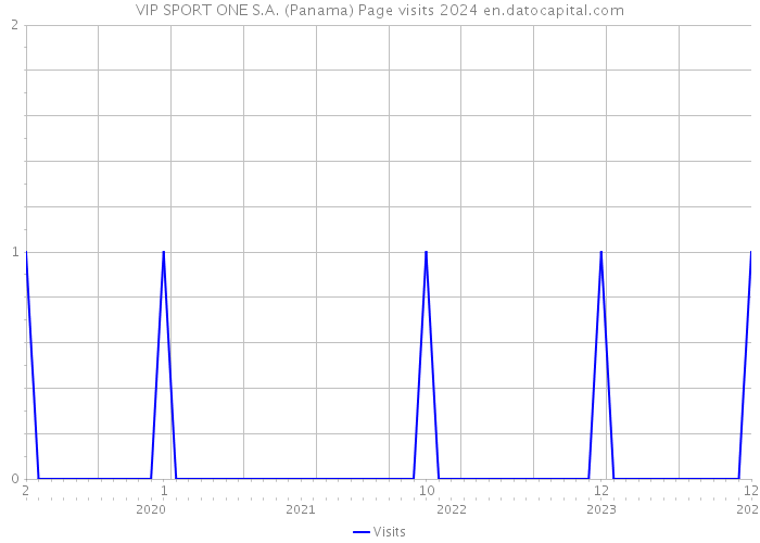 VIP SPORT ONE S.A. (Panama) Page visits 2024 