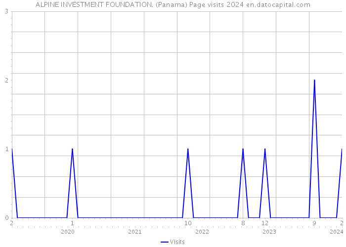 ALPINE INVESTMENT FOUNDATION. (Panama) Page visits 2024 