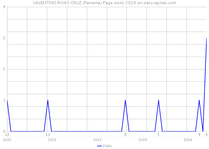 VALENTINO RIVAS CRUZ (Panama) Page visits 2024 