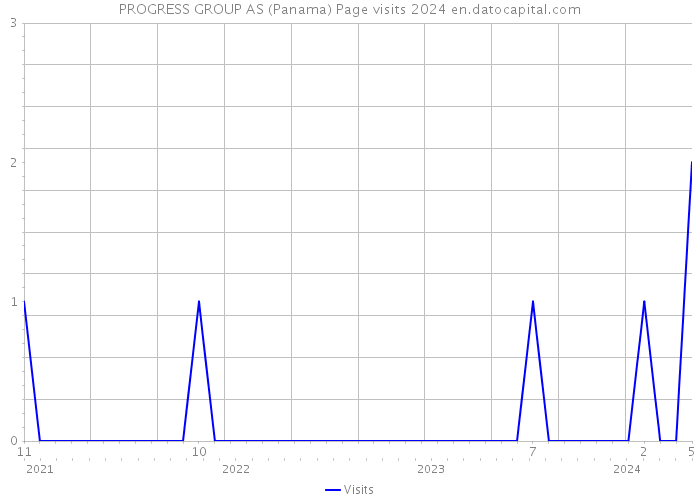 PROGRESS GROUP AS (Panama) Page visits 2024 