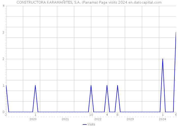 CONSTRUCTORA KARAMAÑITES, S.A. (Panama) Page visits 2024 