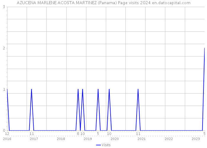 AZUCENA MARLENE ACOSTA MARTINEZ (Panama) Page visits 2024 