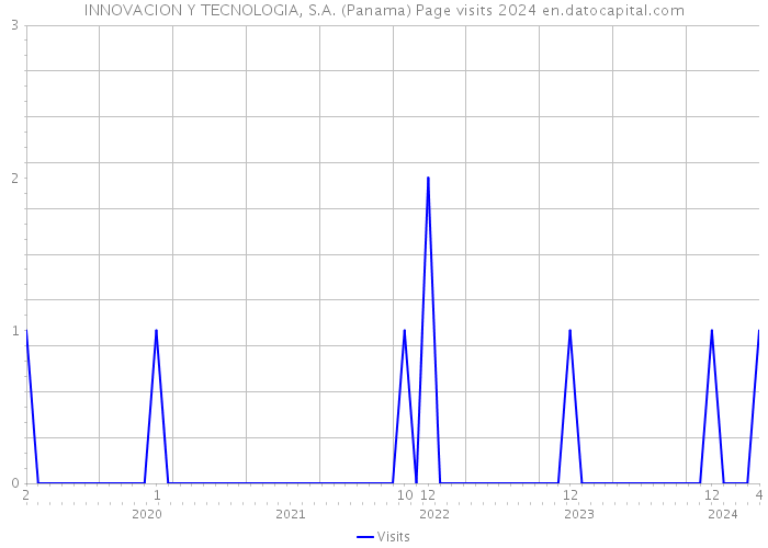 INNOVACION Y TECNOLOGIA, S.A. (Panama) Page visits 2024 
