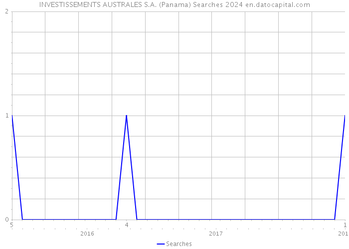 INVESTISSEMENTS AUSTRALES S.A. (Panama) Searches 2024 