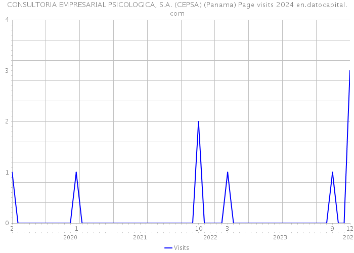 CONSULTORIA EMPRESARIAL PSICOLOGICA, S.A. (CEPSA) (Panama) Page visits 2024 
