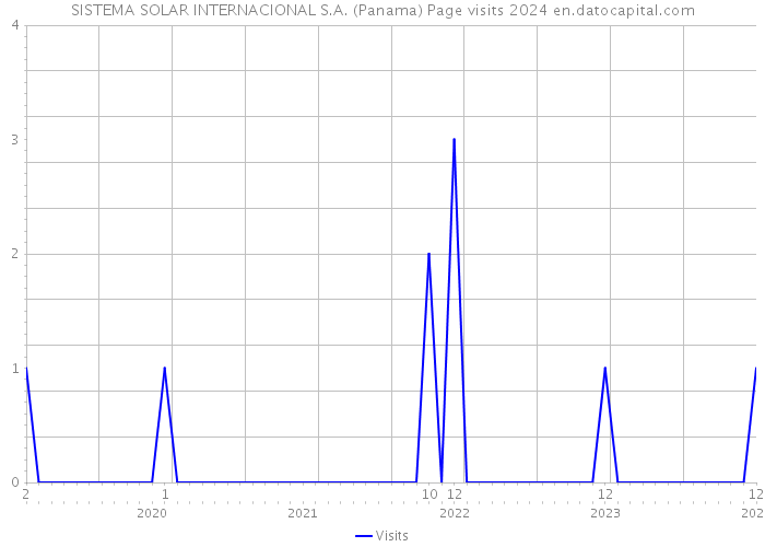 SISTEMA SOLAR INTERNACIONAL S.A. (Panama) Page visits 2024 