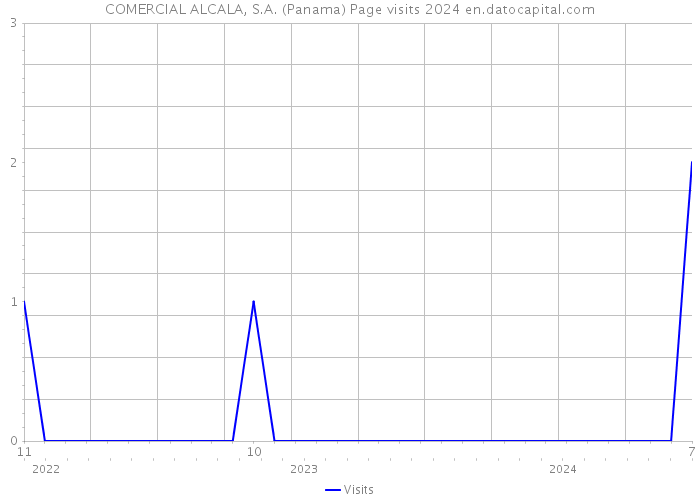 COMERCIAL ALCALA, S.A. (Panama) Page visits 2024 