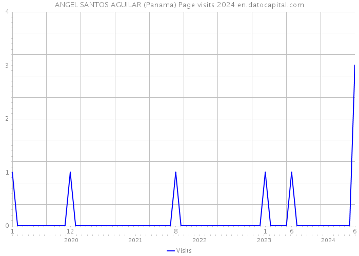 ANGEL SANTOS AGUILAR (Panama) Page visits 2024 