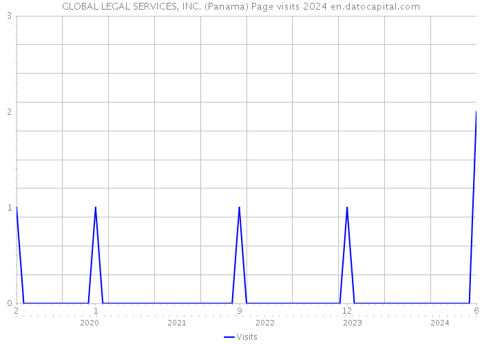 GLOBAL LEGAL SERVICES, INC. (Panama) Page visits 2024 