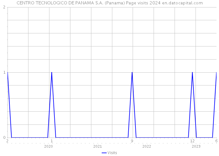 CENTRO TECNOLOGICO DE PANAMA S.A. (Panama) Page visits 2024 