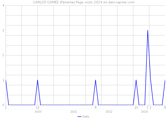 CARLOS GOMEZ (Panama) Page visits 2024 