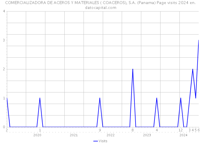 COMERCIALIZADORA DE ACEROS Y MATERIALES ( COACEROS), S.A. (Panama) Page visits 2024 