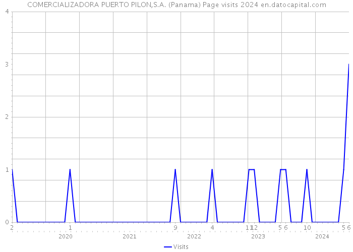 COMERCIALIZADORA PUERTO PILON,S.A. (Panama) Page visits 2024 