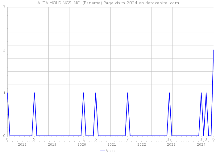 ALTA HOLDINGS INC. (Panama) Page visits 2024 