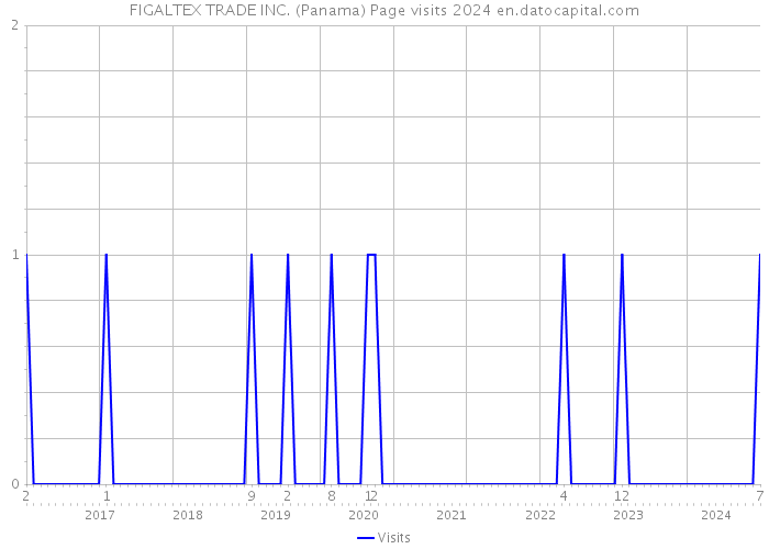 FIGALTEX TRADE INC. (Panama) Page visits 2024 