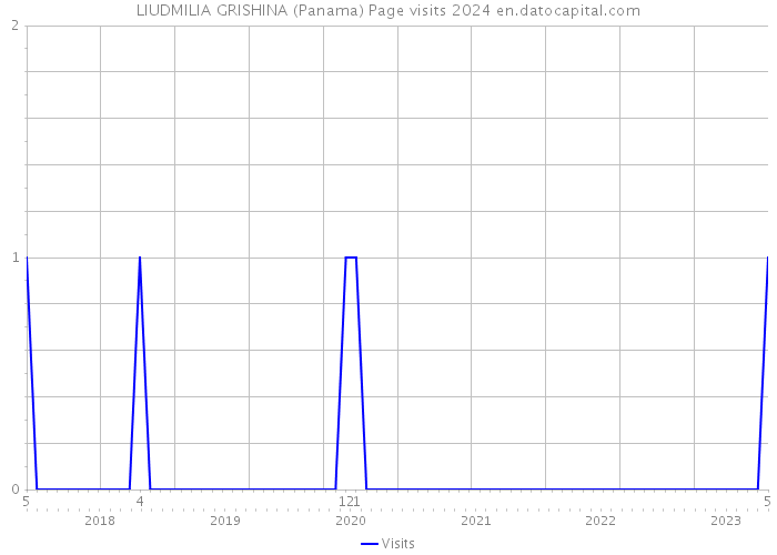 LIUDMILIA GRISHINA (Panama) Page visits 2024 