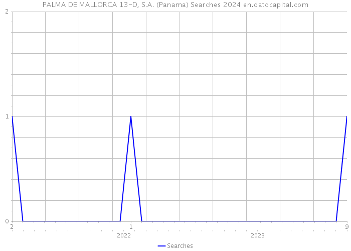 PALMA DE MALLORCA 13-D, S.A. (Panama) Searches 2024 