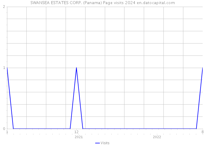 SWANSEA ESTATES CORP. (Panama) Page visits 2024 