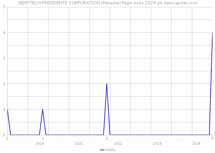 SERFITECH PRESIDENTE CORPORATION (Panama) Page visits 2024 