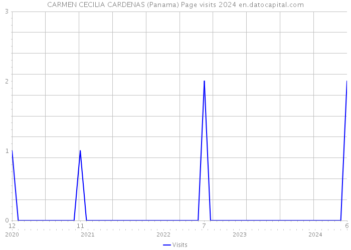 CARMEN CECILIA CARDENAS (Panama) Page visits 2024 