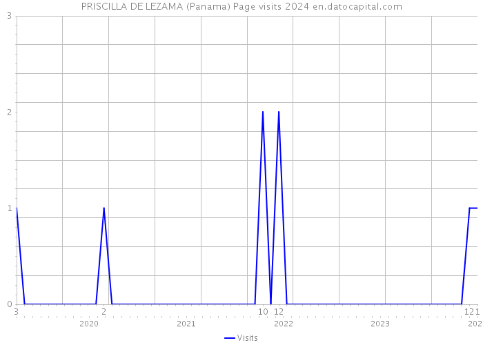PRISCILLA DE LEZAMA (Panama) Page visits 2024 