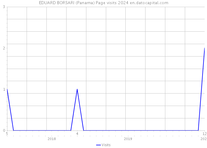 EDUARD BORSARI (Panama) Page visits 2024 