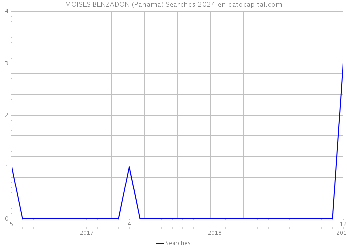MOISES BENZADON (Panama) Searches 2024 