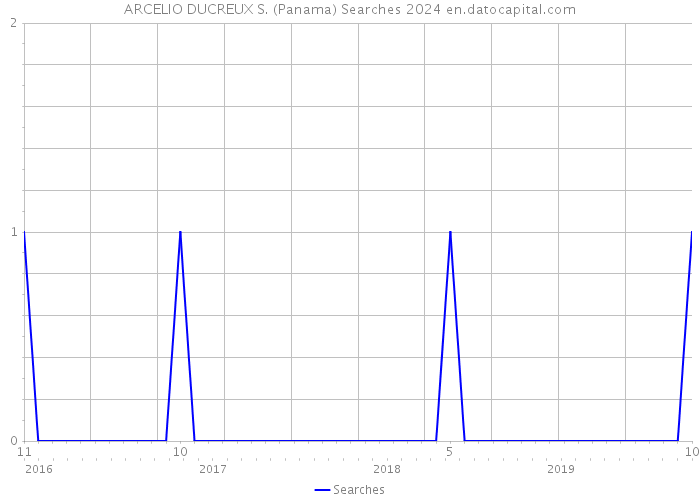 ARCELIO DUCREUX S. (Panama) Searches 2024 