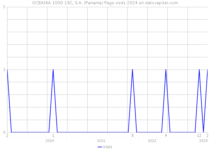 OCEANIA 1000 19C, S.A. (Panama) Page visits 2024 