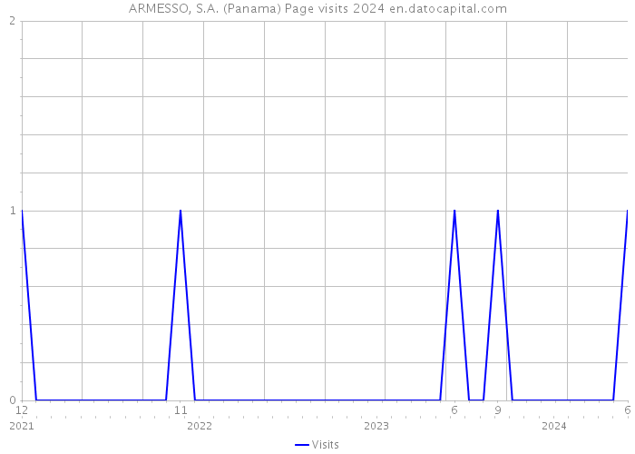 ARMESSO, S.A. (Panama) Page visits 2024 