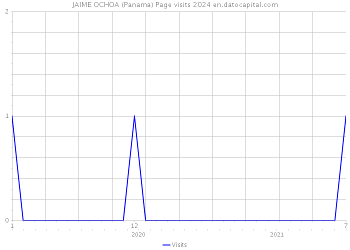 JAIME OCHOA (Panama) Page visits 2024 