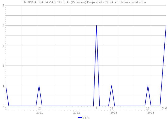 TROPICAL BAHAMAS CO. S.A. (Panama) Page visits 2024 