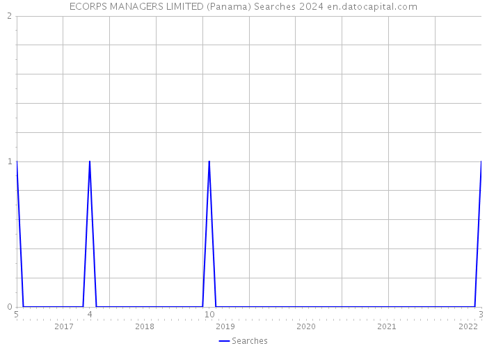 ECORPS MANAGERS LIMITED (Panama) Searches 2024 