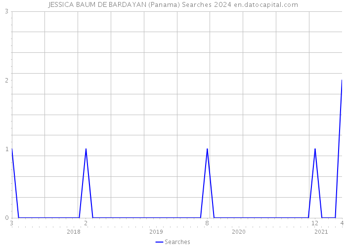JESSICA BAUM DE BARDAYAN (Panama) Searches 2024 