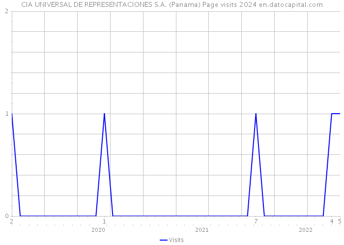 CIA UNIVERSAL DE REPRESENTACIONES S.A. (Panama) Page visits 2024 