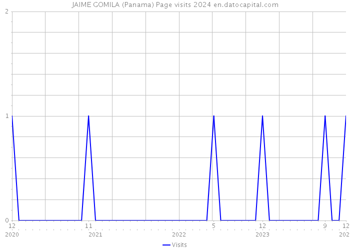 JAIME GOMILA (Panama) Page visits 2024 