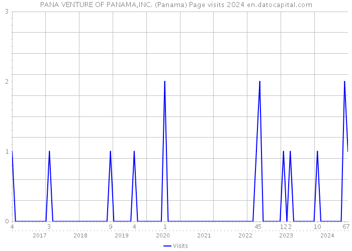 PANA VENTURE OF PANAMA,INC. (Panama) Page visits 2024 