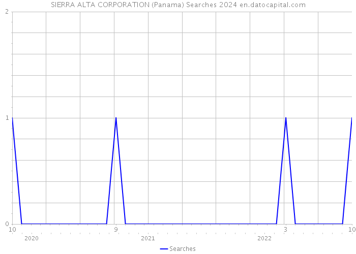 SIERRA ALTA CORPORATION (Panama) Searches 2024 