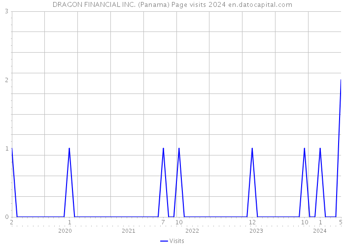 DRAGON FINANCIAL INC. (Panama) Page visits 2024 