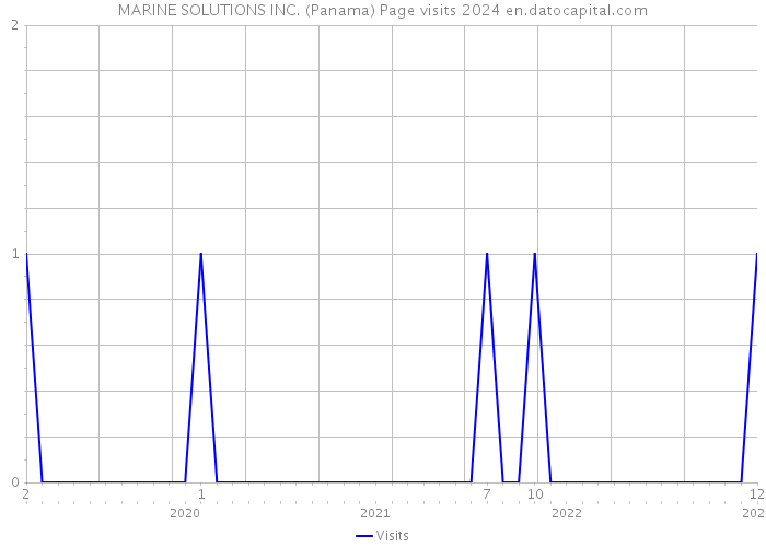 MARINE SOLUTIONS INC. (Panama) Page visits 2024 