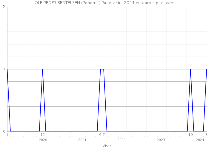 OLE PEDER BERTELSEN (Panama) Page visits 2024 