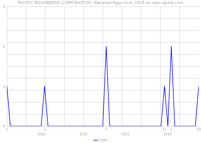 PACIFIC ENGINEERING CORPORATION. (Panama) Page visits 2024 
